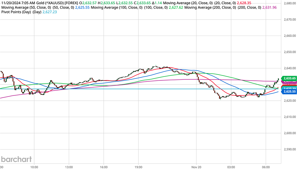 Gold Chart